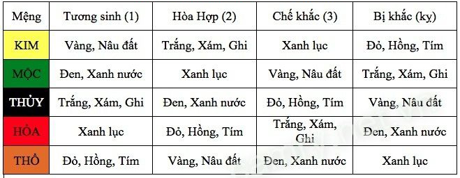 Bảng chọn màu theo phong thủy phù hợp với các cung mệnh của bạn