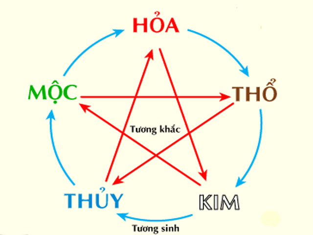 hoc-thuyet-ngu-hanh-tuong-sinh-lua-chon-vong-tay-menh-hoa